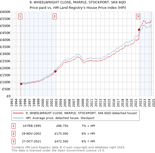 9, WHEELWRIGHT CLOSE, MARPLE, STOCKPORT, SK6 6QD: Price paid vs HM Land Registry's House Price Index