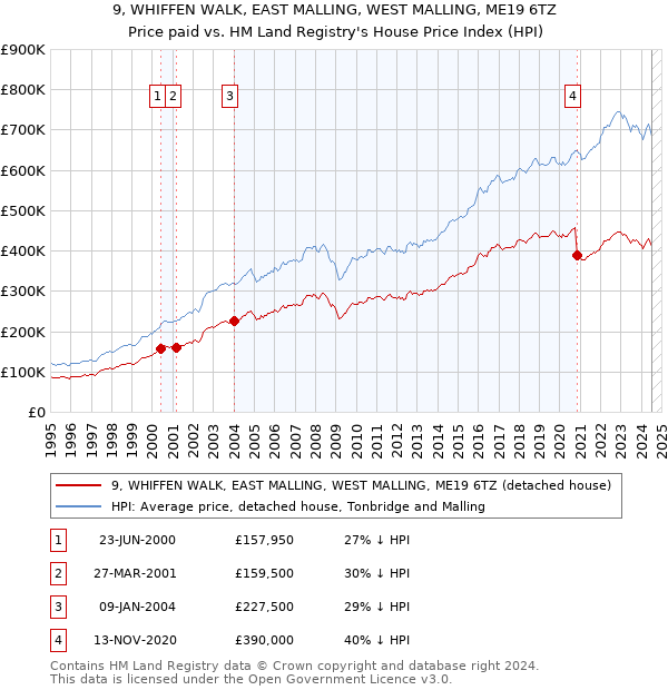 9, WHIFFEN WALK, EAST MALLING, WEST MALLING, ME19 6TZ: Price paid vs HM Land Registry's House Price Index