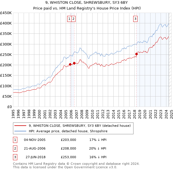 9, WHISTON CLOSE, SHREWSBURY, SY3 6BY: Price paid vs HM Land Registry's House Price Index