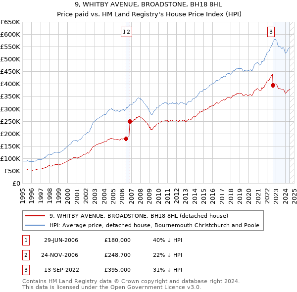 9, WHITBY AVENUE, BROADSTONE, BH18 8HL: Price paid vs HM Land Registry's House Price Index