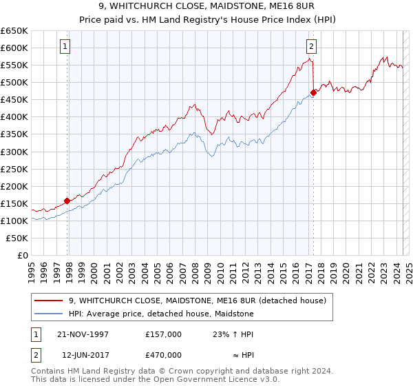 9, WHITCHURCH CLOSE, MAIDSTONE, ME16 8UR: Price paid vs HM Land Registry's House Price Index