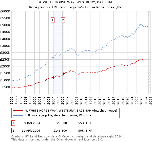 9, WHITE HORSE WAY, WESTBURY, BA13 3AH: Price paid vs HM Land Registry's House Price Index