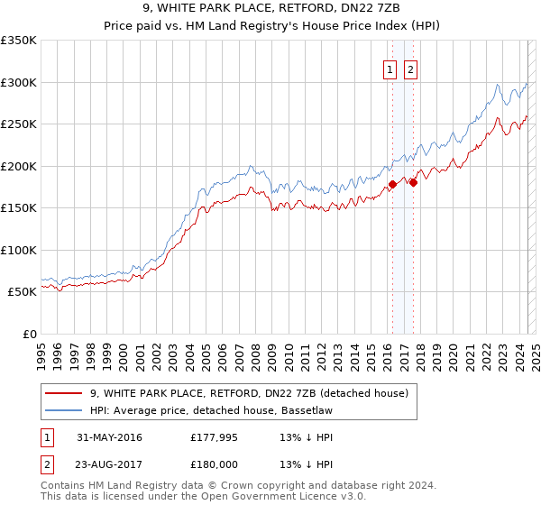 9, WHITE PARK PLACE, RETFORD, DN22 7ZB: Price paid vs HM Land Registry's House Price Index