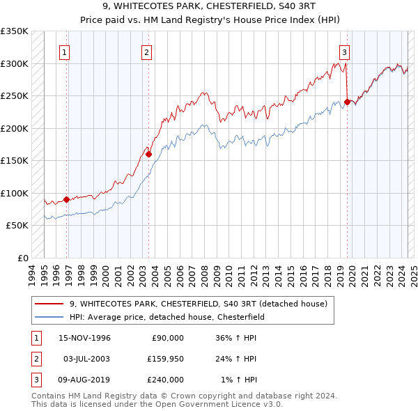 9, WHITECOTES PARK, CHESTERFIELD, S40 3RT: Price paid vs HM Land Registry's House Price Index