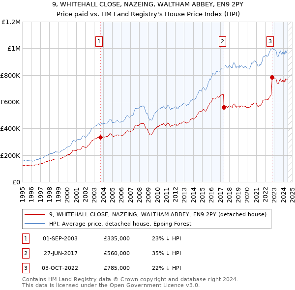 9, WHITEHALL CLOSE, NAZEING, WALTHAM ABBEY, EN9 2PY: Price paid vs HM Land Registry's House Price Index