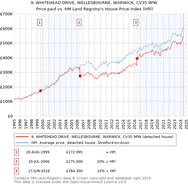 9, WHITEHEAD DRIVE, WELLESBOURNE, WARWICK, CV35 9PW: Price paid vs HM Land Registry's House Price Index