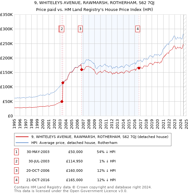 9, WHITELEYS AVENUE, RAWMARSH, ROTHERHAM, S62 7QJ: Price paid vs HM Land Registry's House Price Index