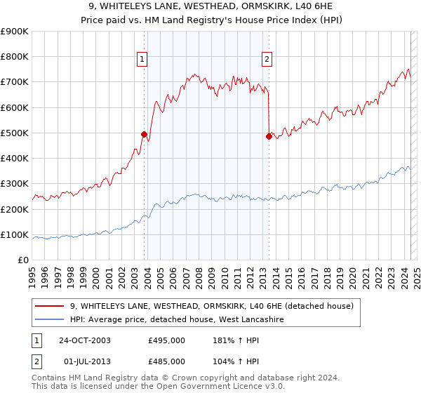 9, WHITELEYS LANE, WESTHEAD, ORMSKIRK, L40 6HE: Price paid vs HM Land Registry's House Price Index