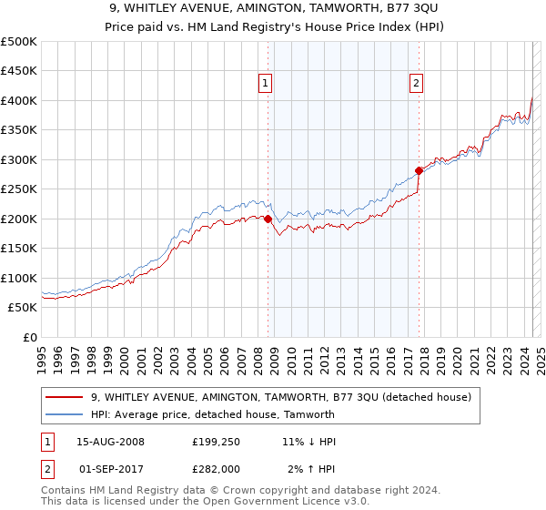 9, WHITLEY AVENUE, AMINGTON, TAMWORTH, B77 3QU: Price paid vs HM Land Registry's House Price Index