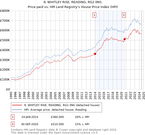 9, WHITLEY RISE, READING, RG2 0NS: Price paid vs HM Land Registry's House Price Index