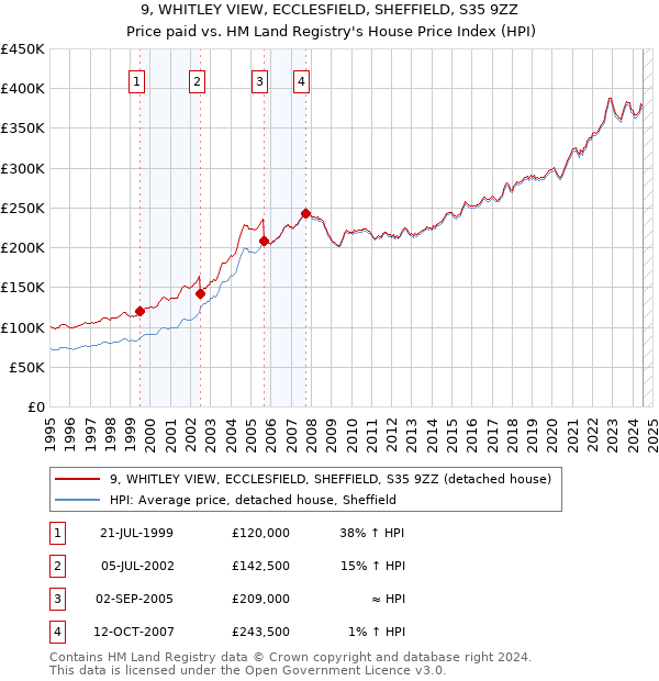 9, WHITLEY VIEW, ECCLESFIELD, SHEFFIELD, S35 9ZZ: Price paid vs HM Land Registry's House Price Index