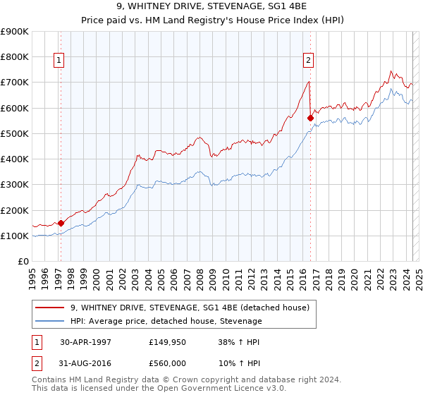 9, WHITNEY DRIVE, STEVENAGE, SG1 4BE: Price paid vs HM Land Registry's House Price Index