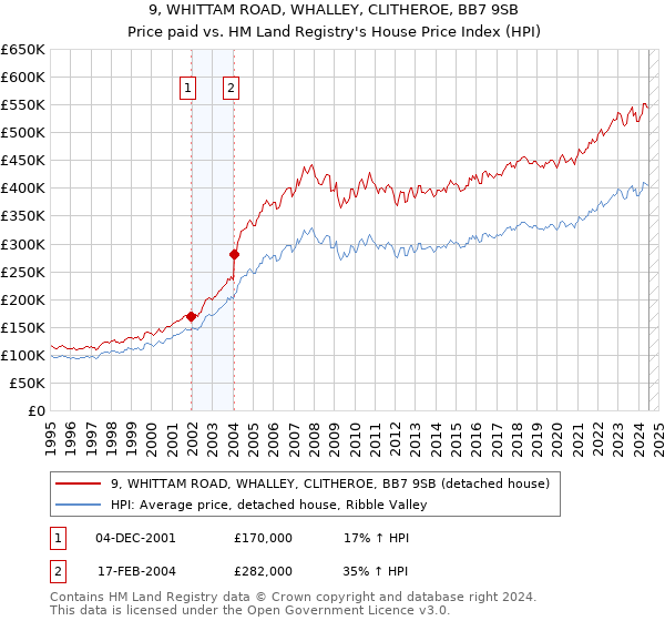 9, WHITTAM ROAD, WHALLEY, CLITHEROE, BB7 9SB: Price paid vs HM Land Registry's House Price Index