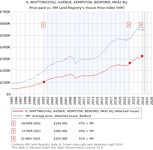 9, WHITTINGSTALL AVENUE, KEMPSTON, BEDFORD, MK42 8LJ: Price paid vs HM Land Registry's House Price Index