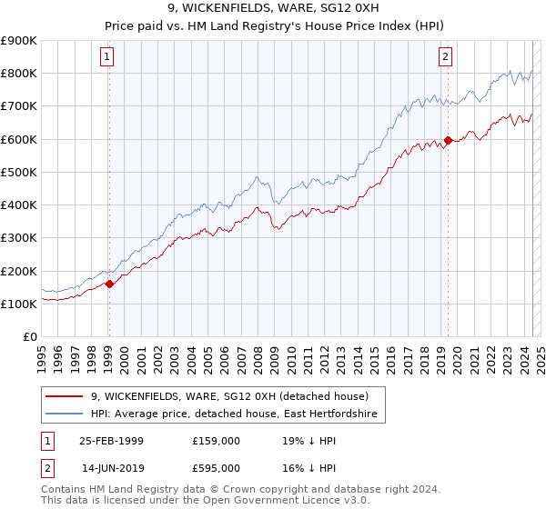 9, WICKENFIELDS, WARE, SG12 0XH: Price paid vs HM Land Registry's House Price Index