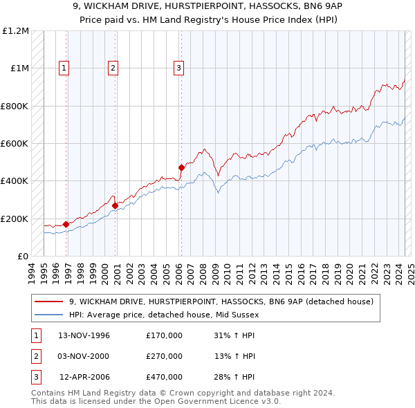 9, WICKHAM DRIVE, HURSTPIERPOINT, HASSOCKS, BN6 9AP: Price paid vs HM Land Registry's House Price Index