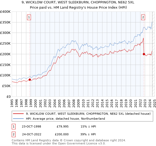 9, WICKLOW COURT, WEST SLEEKBURN, CHOPPINGTON, NE62 5XL: Price paid vs HM Land Registry's House Price Index