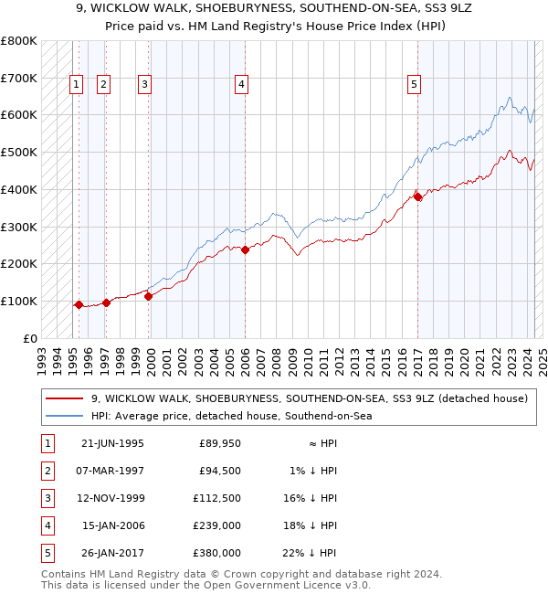 9, WICKLOW WALK, SHOEBURYNESS, SOUTHEND-ON-SEA, SS3 9LZ: Price paid vs HM Land Registry's House Price Index