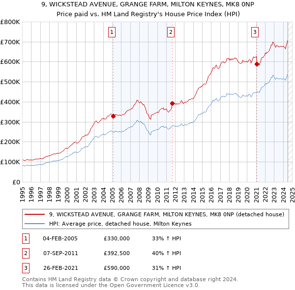 9, WICKSTEAD AVENUE, GRANGE FARM, MILTON KEYNES, MK8 0NP: Price paid vs HM Land Registry's House Price Index