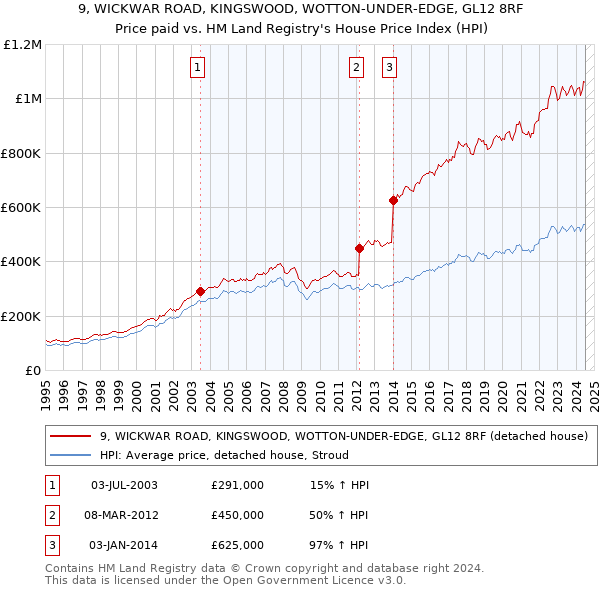 9, WICKWAR ROAD, KINGSWOOD, WOTTON-UNDER-EDGE, GL12 8RF: Price paid vs HM Land Registry's House Price Index