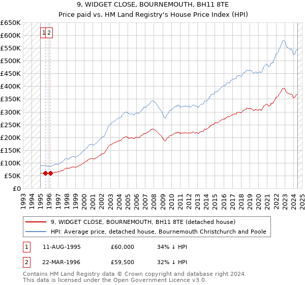 9, WIDGET CLOSE, BOURNEMOUTH, BH11 8TE: Price paid vs HM Land Registry's House Price Index