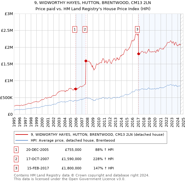 9, WIDWORTHY HAYES, HUTTON, BRENTWOOD, CM13 2LN: Price paid vs HM Land Registry's House Price Index