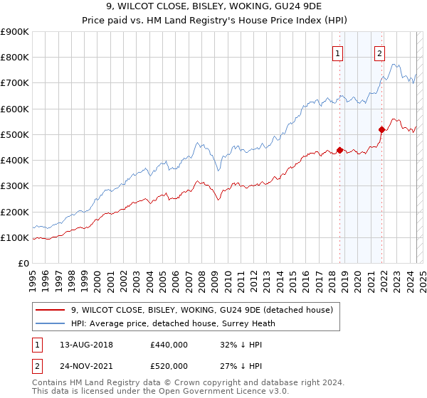 9, WILCOT CLOSE, BISLEY, WOKING, GU24 9DE: Price paid vs HM Land Registry's House Price Index