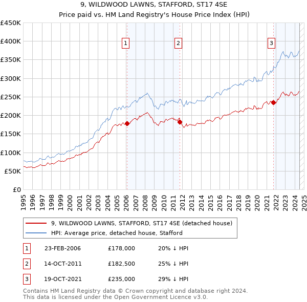 9, WILDWOOD LAWNS, STAFFORD, ST17 4SE: Price paid vs HM Land Registry's House Price Index