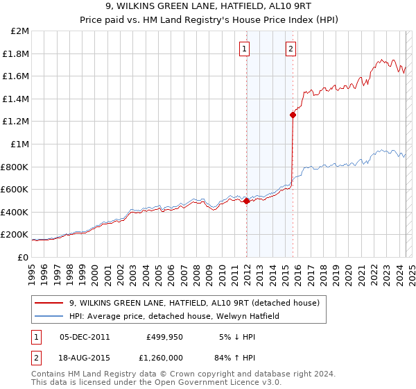 9, WILKINS GREEN LANE, HATFIELD, AL10 9RT: Price paid vs HM Land Registry's House Price Index