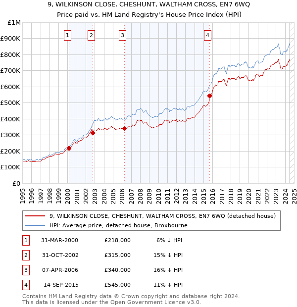 9, WILKINSON CLOSE, CHESHUNT, WALTHAM CROSS, EN7 6WQ: Price paid vs HM Land Registry's House Price Index