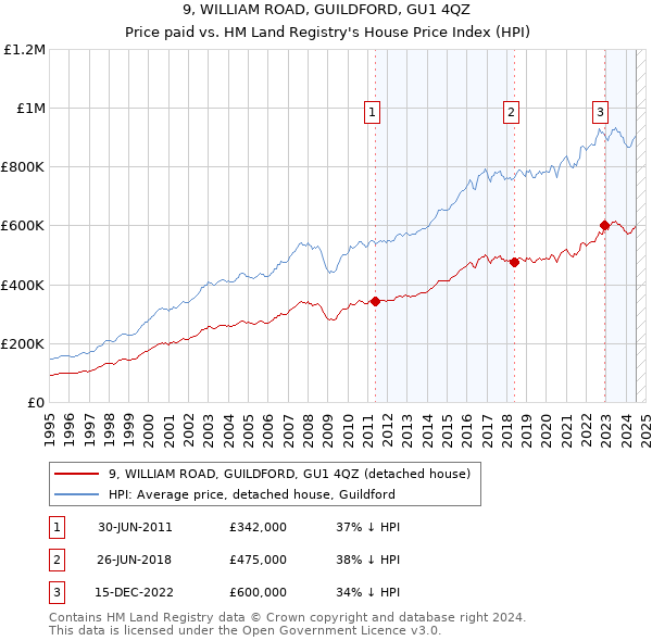 9, WILLIAM ROAD, GUILDFORD, GU1 4QZ: Price paid vs HM Land Registry's House Price Index