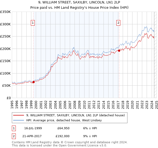 9, WILLIAM STREET, SAXILBY, LINCOLN, LN1 2LP: Price paid vs HM Land Registry's House Price Index