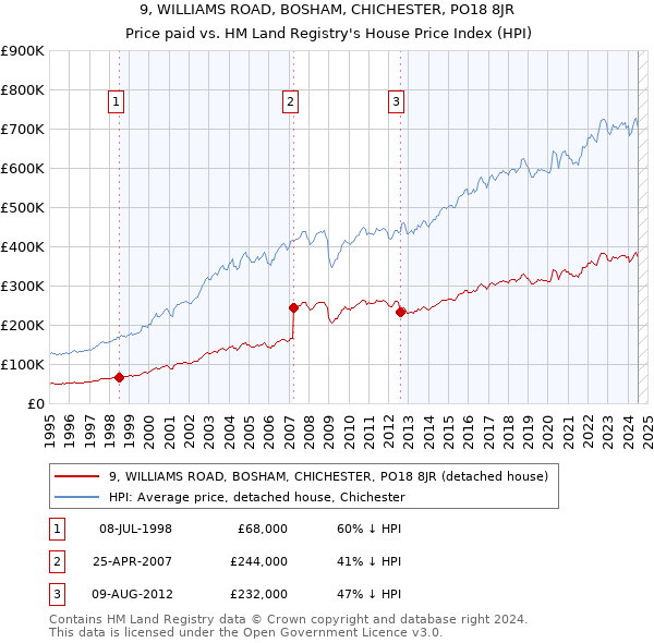 9, WILLIAMS ROAD, BOSHAM, CHICHESTER, PO18 8JR: Price paid vs HM Land Registry's House Price Index