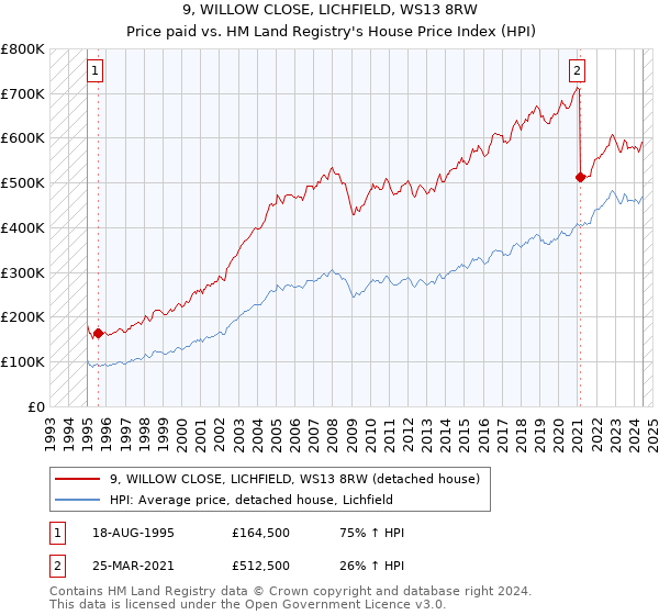 9, WILLOW CLOSE, LICHFIELD, WS13 8RW: Price paid vs HM Land Registry's House Price Index