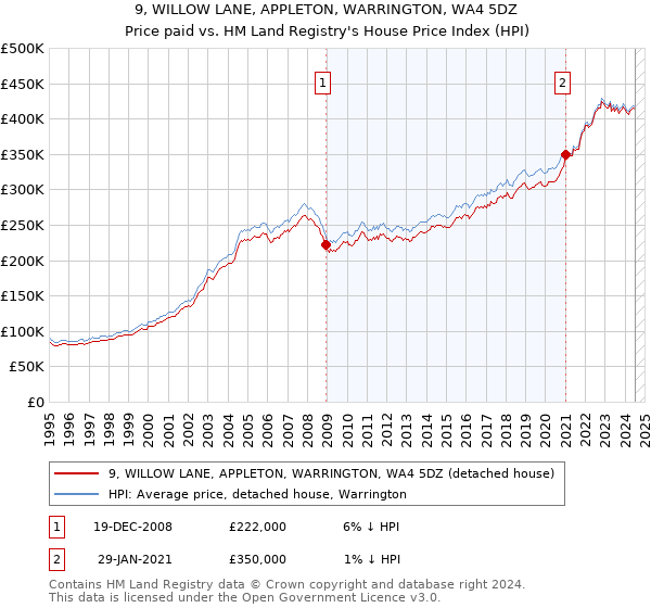 9, WILLOW LANE, APPLETON, WARRINGTON, WA4 5DZ: Price paid vs HM Land Registry's House Price Index