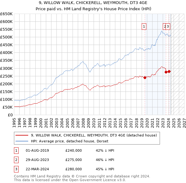 9, WILLOW WALK, CHICKERELL, WEYMOUTH, DT3 4GE: Price paid vs HM Land Registry's House Price Index