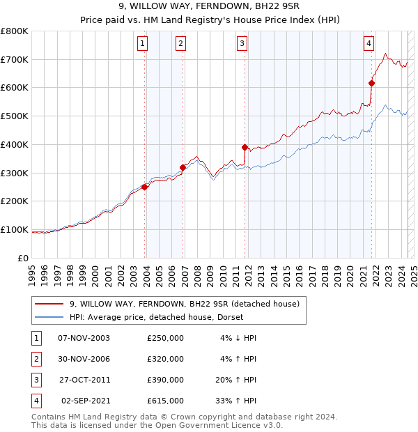 9, WILLOW WAY, FERNDOWN, BH22 9SR: Price paid vs HM Land Registry's House Price Index