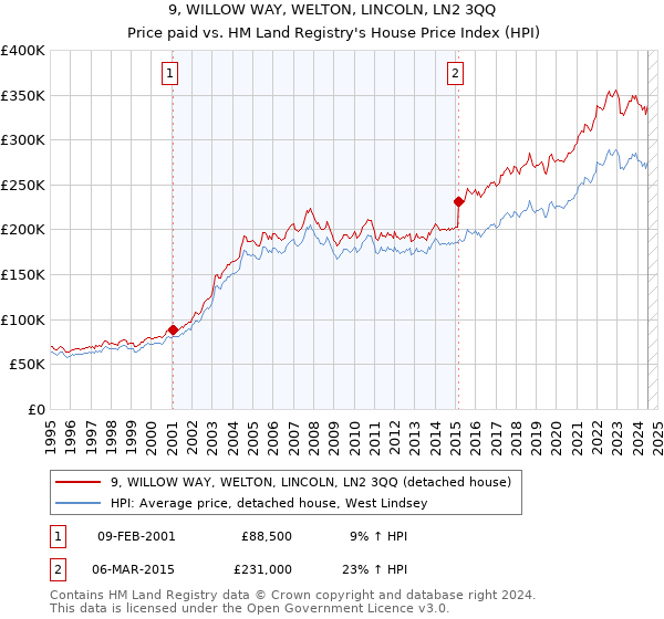 9, WILLOW WAY, WELTON, LINCOLN, LN2 3QQ: Price paid vs HM Land Registry's House Price Index