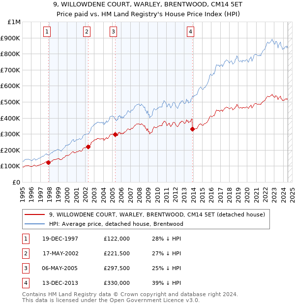 9, WILLOWDENE COURT, WARLEY, BRENTWOOD, CM14 5ET: Price paid vs HM Land Registry's House Price Index