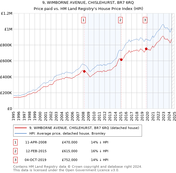 9, WIMBORNE AVENUE, CHISLEHURST, BR7 6RQ: Price paid vs HM Land Registry's House Price Index