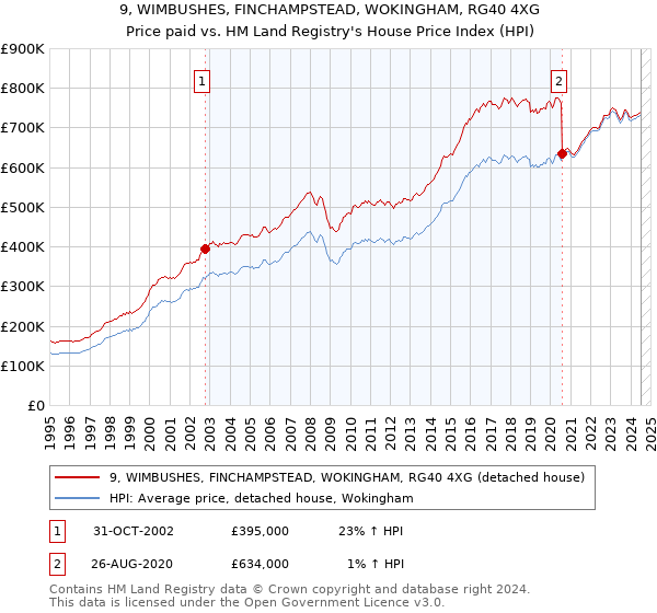 9, WIMBUSHES, FINCHAMPSTEAD, WOKINGHAM, RG40 4XG: Price paid vs HM Land Registry's House Price Index