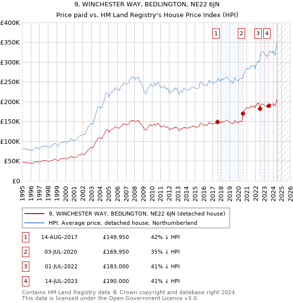 9, WINCHESTER WAY, BEDLINGTON, NE22 6JN: Price paid vs HM Land Registry's House Price Index