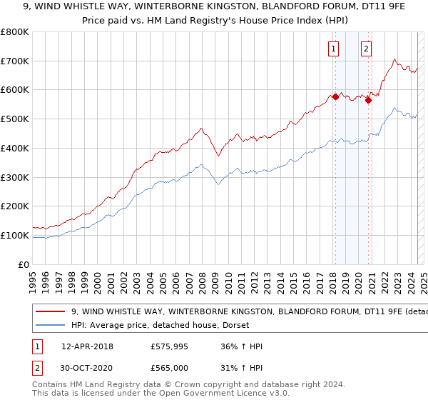 9, WIND WHISTLE WAY, WINTERBORNE KINGSTON, BLANDFORD FORUM, DT11 9FE: Price paid vs HM Land Registry's House Price Index