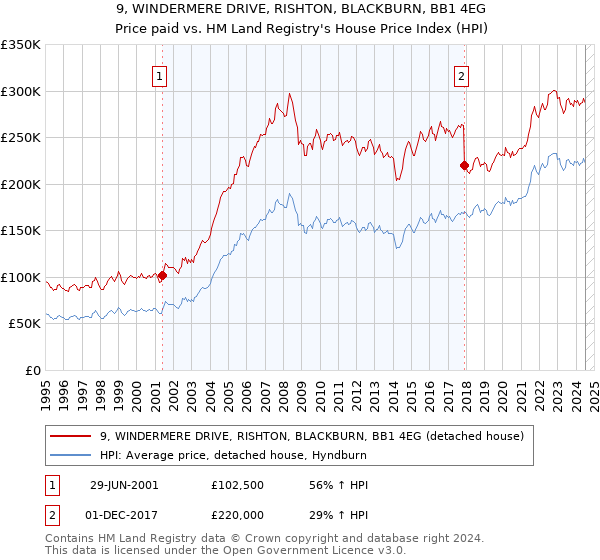 9, WINDERMERE DRIVE, RISHTON, BLACKBURN, BB1 4EG: Price paid vs HM Land Registry's House Price Index