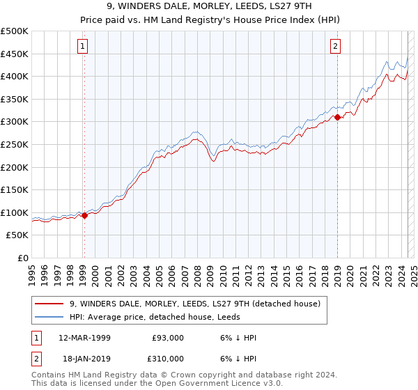 9, WINDERS DALE, MORLEY, LEEDS, LS27 9TH: Price paid vs HM Land Registry's House Price Index