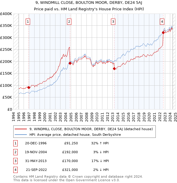 9, WINDMILL CLOSE, BOULTON MOOR, DERBY, DE24 5AJ: Price paid vs HM Land Registry's House Price Index