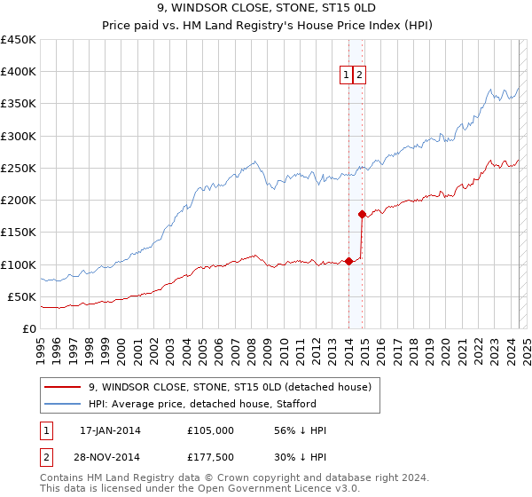 9, WINDSOR CLOSE, STONE, ST15 0LD: Price paid vs HM Land Registry's House Price Index