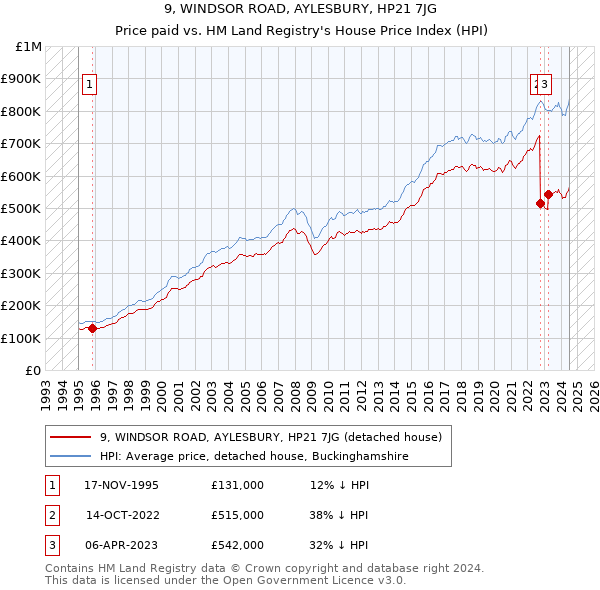 9, WINDSOR ROAD, AYLESBURY, HP21 7JG: Price paid vs HM Land Registry's House Price Index