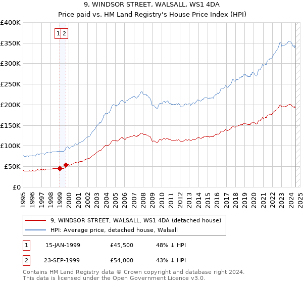 9, WINDSOR STREET, WALSALL, WS1 4DA: Price paid vs HM Land Registry's House Price Index