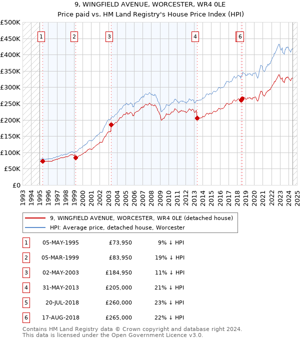 9, WINGFIELD AVENUE, WORCESTER, WR4 0LE: Price paid vs HM Land Registry's House Price Index